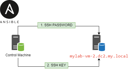 Ansible auth types