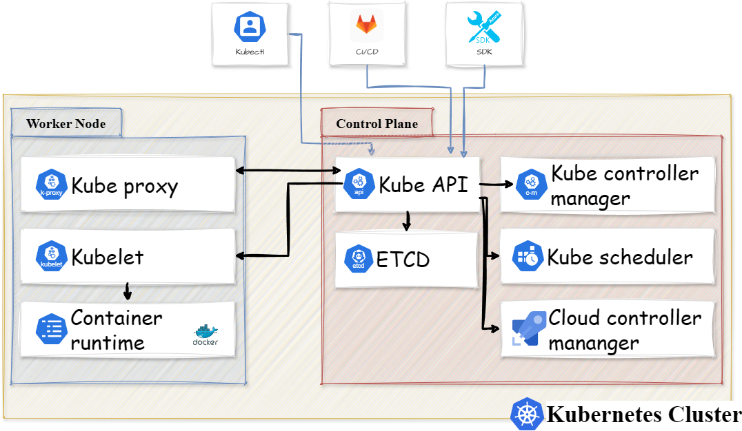 Kubernetes Architecture