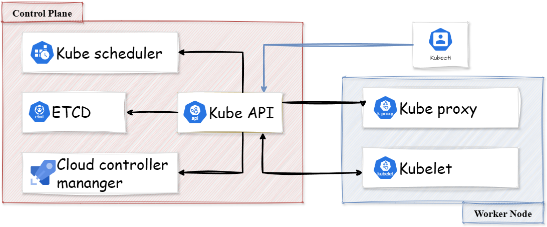 Kubernetes kube-apiserver