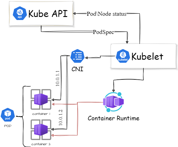 Kubernetes kubelet