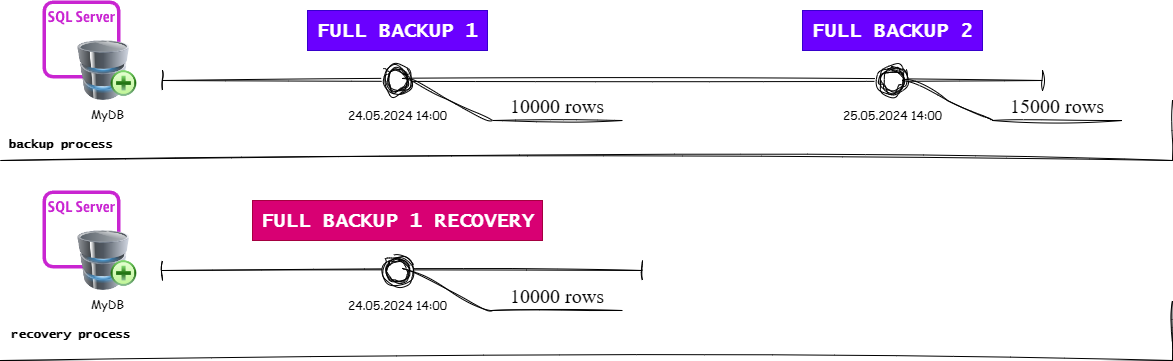 Microsoft SQL Server full backup