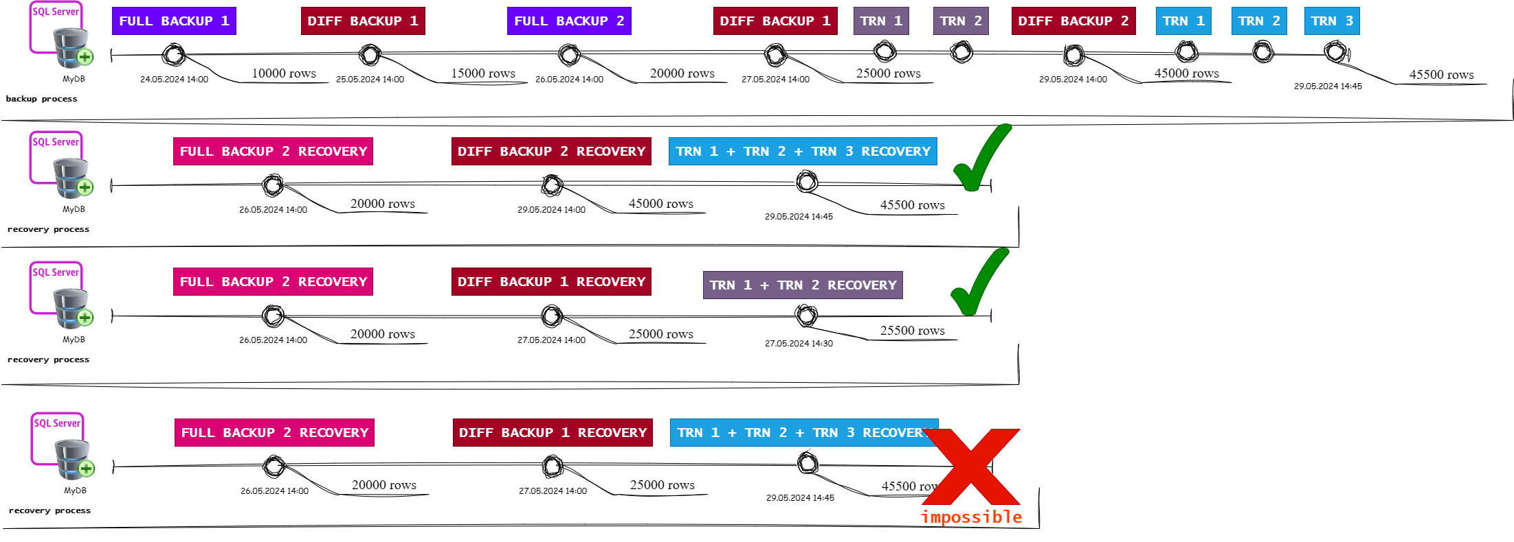 Microsoft SQL Server Log backup