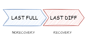 Microsoft SQL Server diff recovery