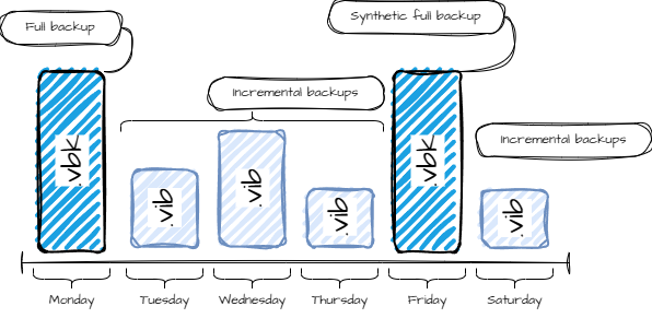 Forward incremental (FI)