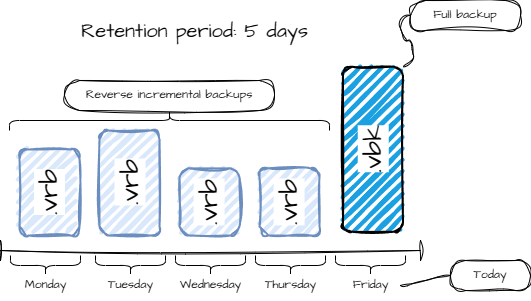 Veeam Reverse incremental backup