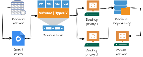 veeam Advanced Deployment