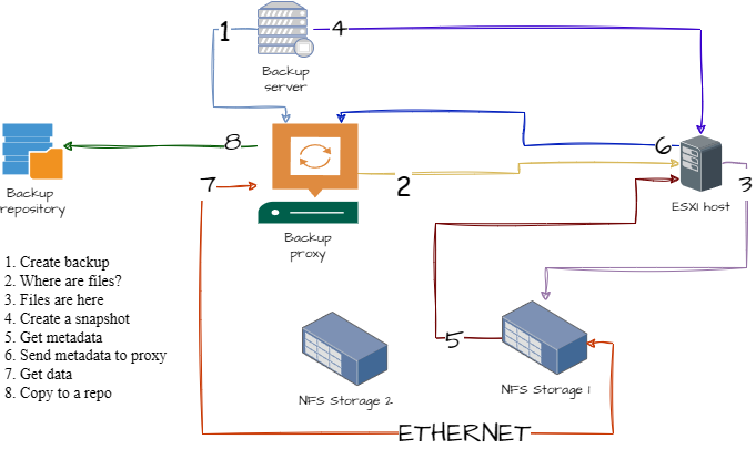 veeam Direct NFS Access backup process