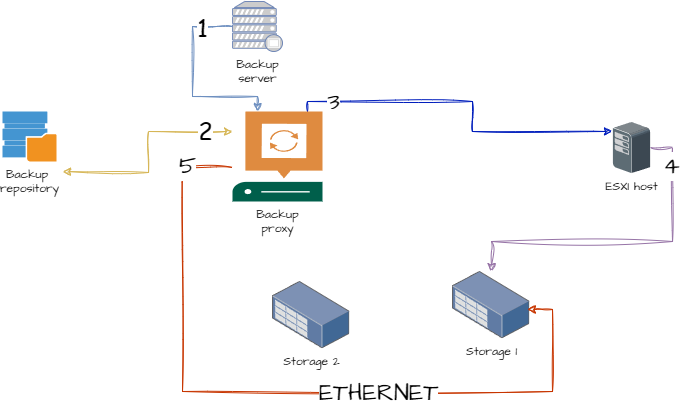 veeam Direct NFS Access recovery process