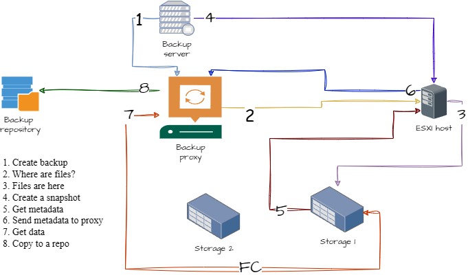 veeam Direct SAN Access backup process