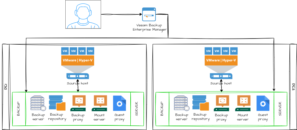 veeam Advanced Deployment