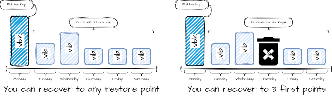 veeam restore points chain