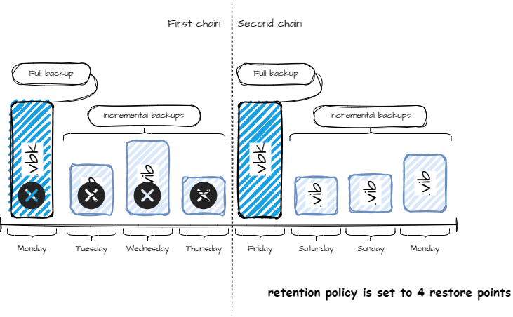 veeam retention policy